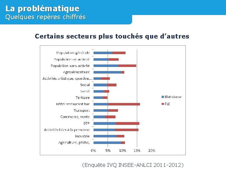 La problématique Quelques repères chiffrés Certains secteurs plus touchés que d’autres (Enquête IVQ INSEE-ANLCI