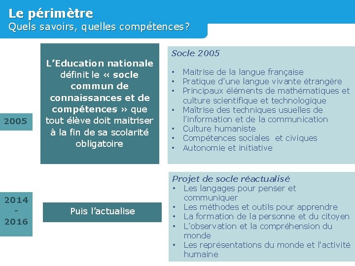 Le périmètre Quels savoirs, quelles compétences? 2005 2014 2016 L’Education nationale définit le «