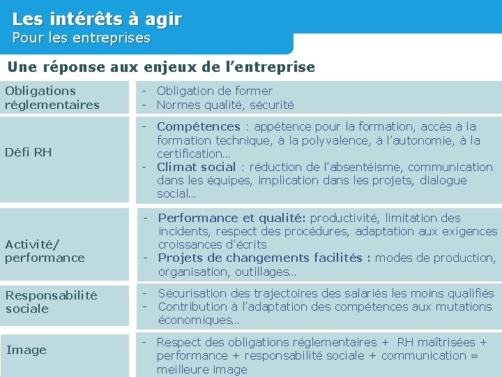 Les intérêts à agir Pour les entreprises Une réponse aux enjeux de l’entreprise Obligations