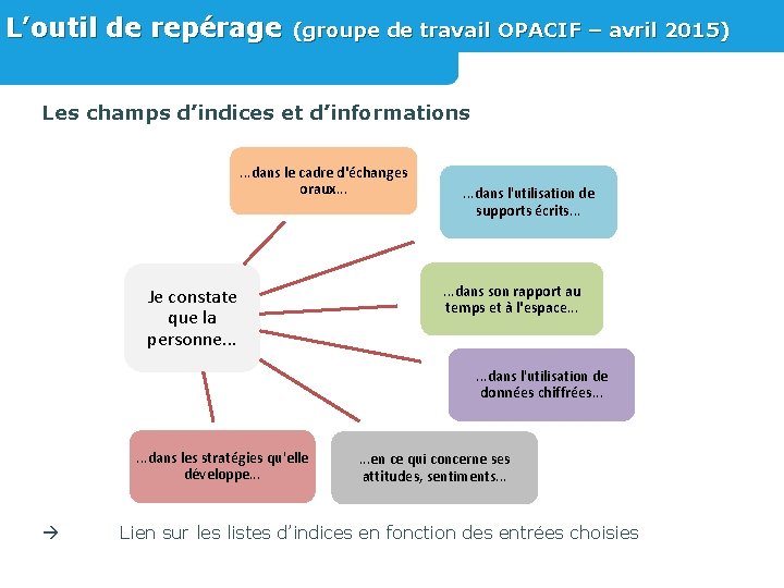 L’outil de repérage (groupe de travail OPACIF – avril 2015) Les champs d’indices et