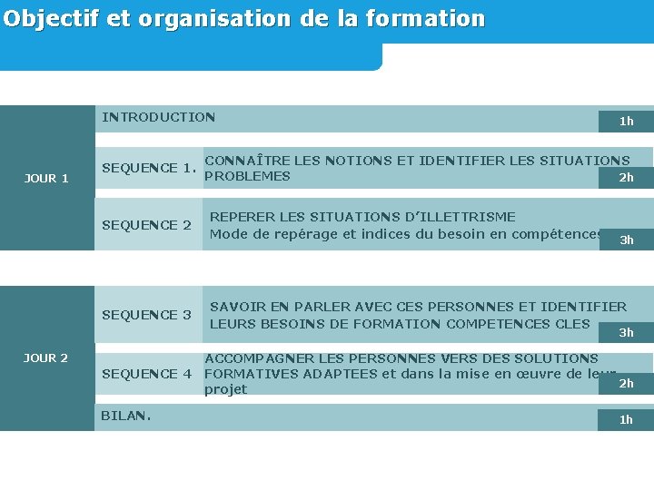 Objectif et organisation de la formation INTRODUCTION JOUR 1 SEQUENCE 1. SEQUENCE 2 SEQUENCE