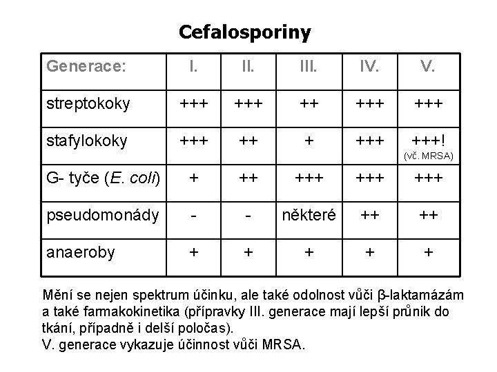 Cefalosporiny Generace: I. III. IV. streptokoky +++ ++ +++ stafylokoky +++ +++! (vč. MRSA)