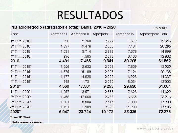 RESULTADOS PIB agronegócio (agregados e total): Bahia, 2018 – 2020 Anos 1º Trim 2018