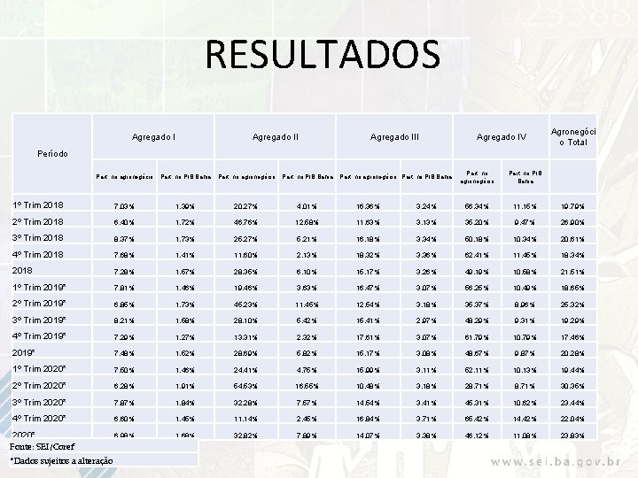 RESULTADOS Agregado III Agregado IV Agronegóci o Total Período Part. no agronegócio Part. no