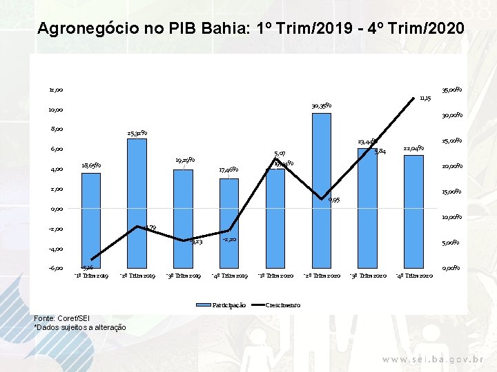 Agronegócio no PIB Bahia: 1º Trim/2019 - 4º Trim/2020 12, 00 35, 00% 11,