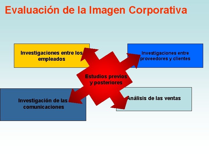 Evaluación de la Imagen Corporativa Investigaciones entre los empleados Investigaciones entre proveedores y clientes