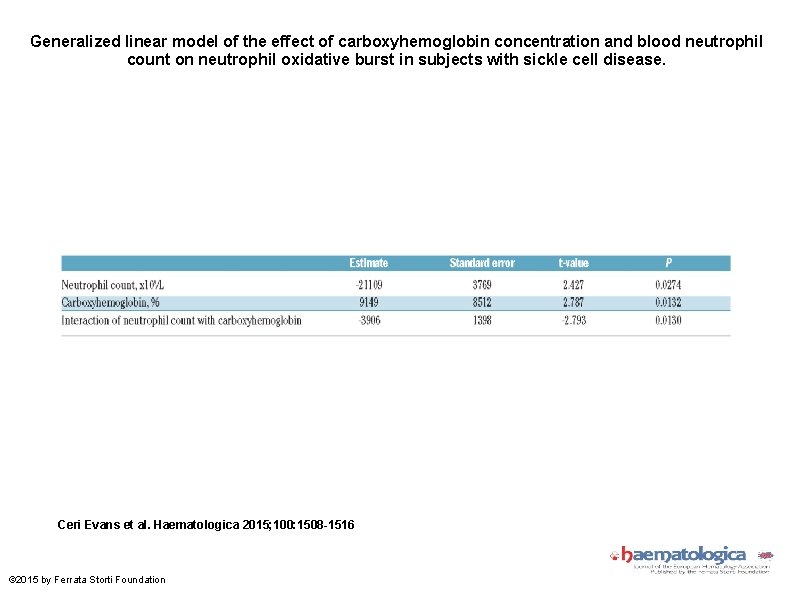 Generalized linear model of the effect of carboxyhemoglobin concentration and blood neutrophil count on