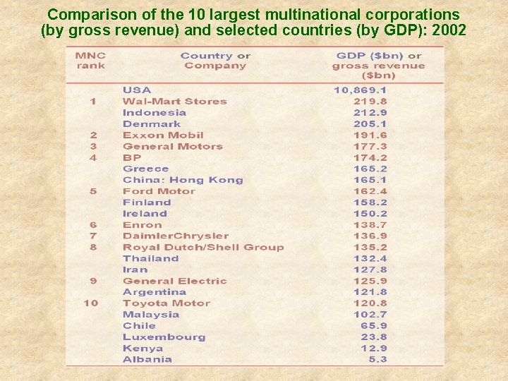 Comparison of the 10 largest multinational corporations (by gross revenue) and selected countries (by