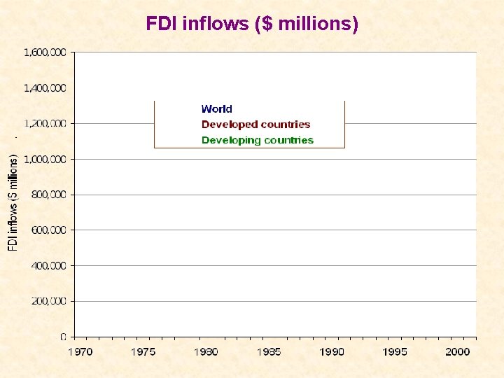 FDI inflows ($ millions) 