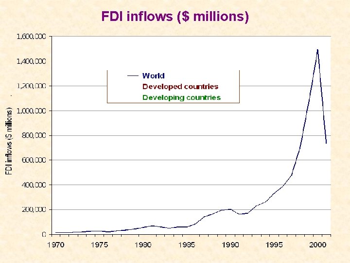 FDI inflows ($ millions) 