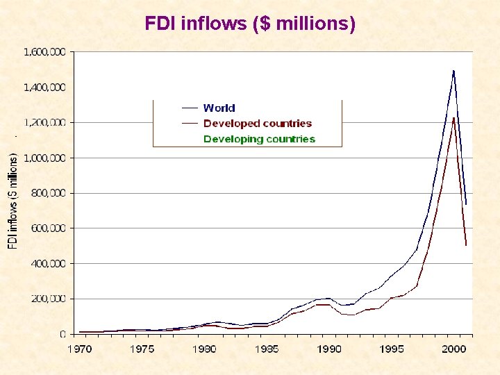 FDI inflows ($ millions) 