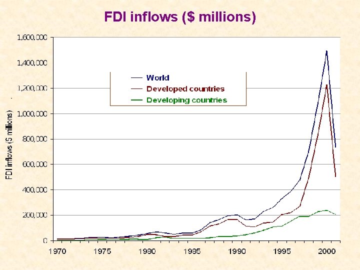 FDI inflows ($ millions) 