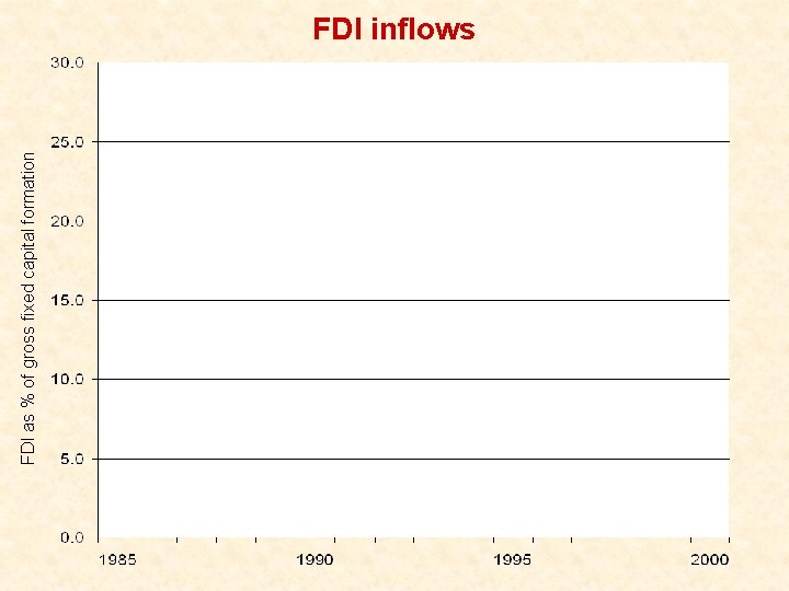 FDI as % of gross fixed capital formation FDI inflows 