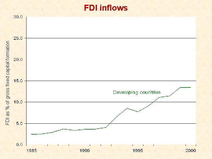 FDI as % of gross fixed capital formation FDI inflows 