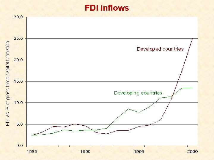 FDI as % of gross fixed capital formation FDI inflows 