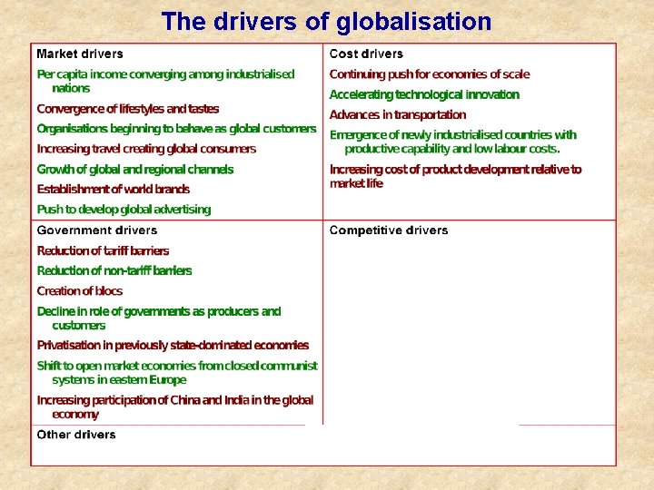 The drivers of globalisation 