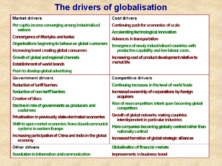 The drivers of globalisation 