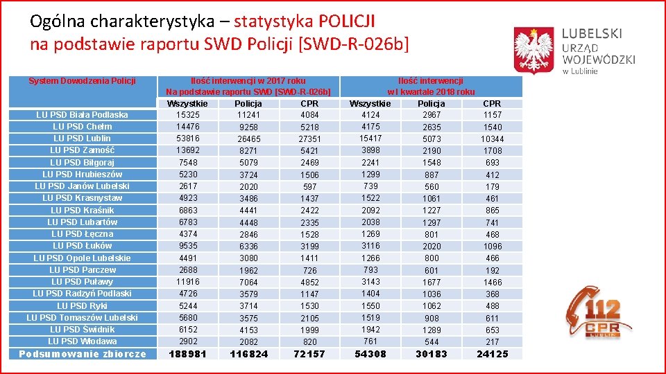 Ogólna charakterystyka – statystyka POLICJI na podstawie raportu SWD Policji [SWD-R-026 b] System Dowodzenia