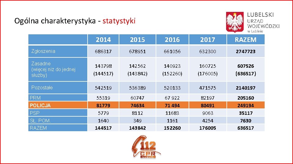 Ogólna charakterystyka - statystyki Zgłoszenia Zasadne (więcej niż do jednej służby) Pozostałe PRM POLICJA