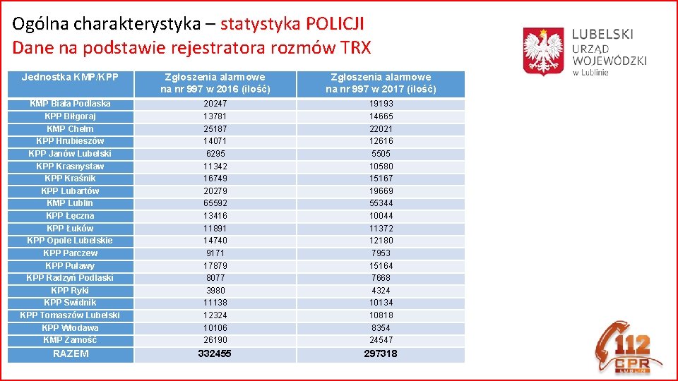 Ogólna charakterystyka – statystyka POLICJI Dane na podstawie rejestratora rozmów TRX Jednostka KMP/KPP Zgłoszenia