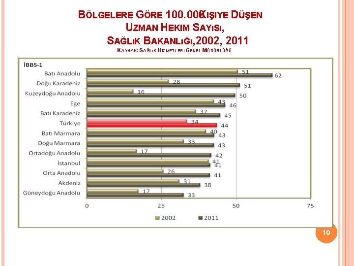 BÖLGELERE GÖRE 100. 000 KIŞIYE DÜŞEN UZMAN HEKIM SAYıSı, SAĞLıK BAKANLıĞı, 2002, 2011 KAYNAK: