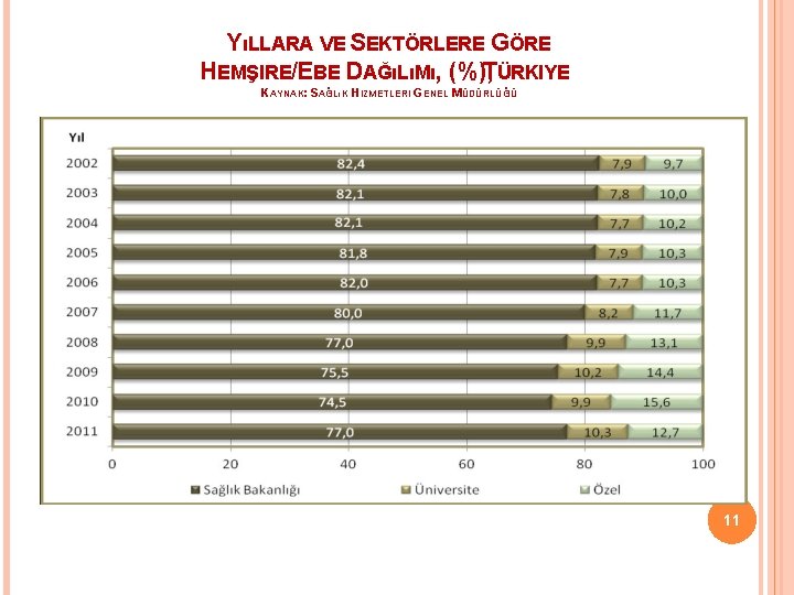 YıLLARA VE SEKTÖRLERE GÖRE HEMŞIRE/EBE DAĞıLıMı, (%), TÜRKIYE KAYNAK: SAĞLıK HIZMETLERI GENEL MÜDÜRLÜĞÜ 11