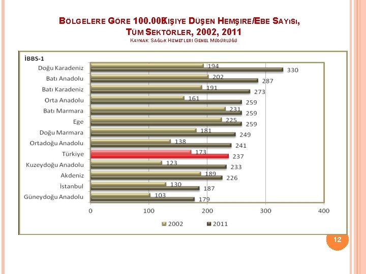 BÖLGELERE GÖRE 100. 000 KIŞIYE DÜŞEN HEMŞIRE/EBE SAYıSı, TÜM SEKTÖRLER, 2002, 2011 KAYNAK: SAĞLıK