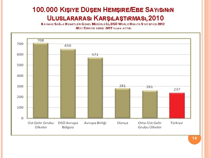 100. 000 KIŞIYE DÜŞEN HEMŞIRE/EBE SAYıSıNıN ULUSLARARASı KARŞıLAŞTıRMASı, 2010 KAYNAK: SAĞLıK HIZMETLERI GENEL MÜDÜRLÜĞÜ,