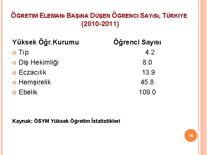 ÖĞRETIM ELEMANı BAŞıNA DÜŞEN ÖĞRENCI SAYıSı, TÜRKIYE (2010 -2011) Yüksek Öğr. Kurumu Tıp Diş