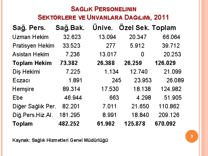 SAĞLıK PERSONELININ SEKTÖRLERE VE UNVANLARA DAĞıLıMı, 2011 Sağ. Pers. Uzman Hekim Sağ. Bak. 32.