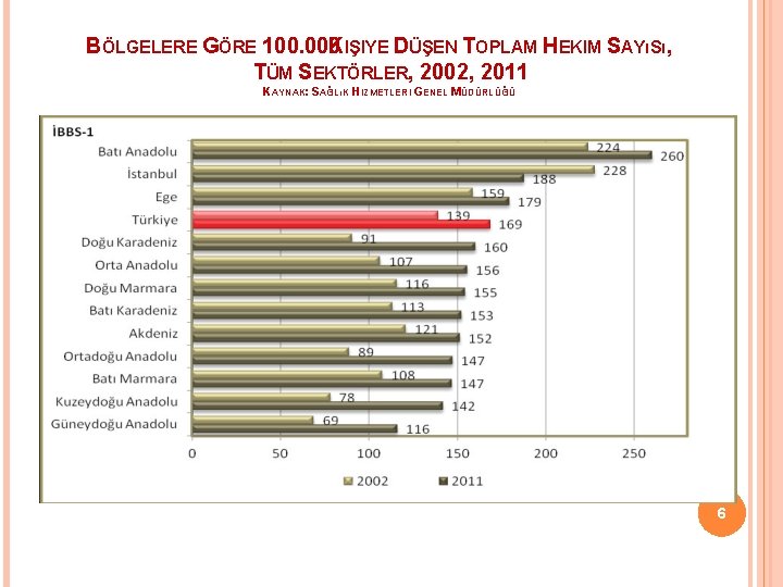 BÖLGELERE GÖRE 100. 000 KIŞIYE DÜŞEN TOPLAM HEKIM SAYıSı, TÜM SEKTÖRLER, 2002, 2011 KAYNAK: