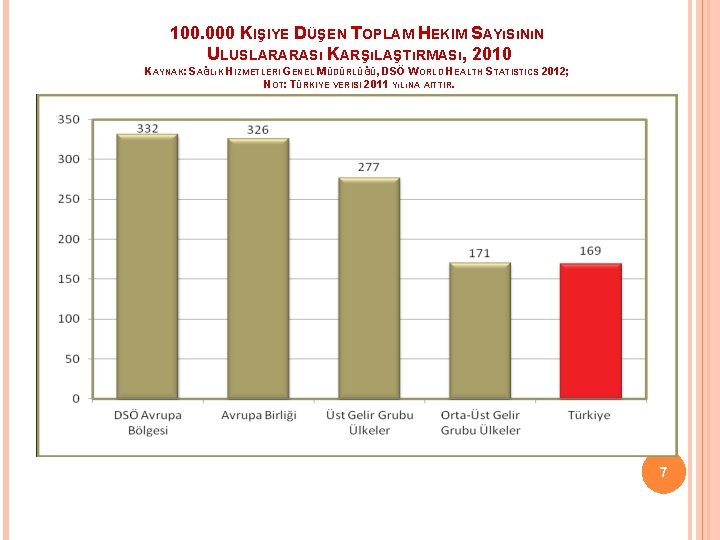 100. 000 KIŞIYE DÜŞEN TOPLAM HEKIM SAYıSıNıN ULUSLARARASı KARŞıLAŞTıRMASı, 2010 KAYNAK: SAĞLıK HIZMETLERI GENEL