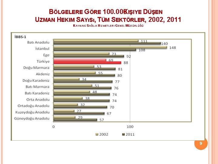 BÖLGELERE GÖRE 100. 000 KIŞIYE DÜŞEN UZMAN HEKIM SAYıSı, TÜM SEKTÖRLER, 2002, 2011 KAYNAK: