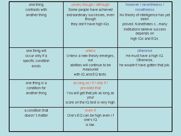 one thing contrasts with another thing (even) though / although Some people have achieved