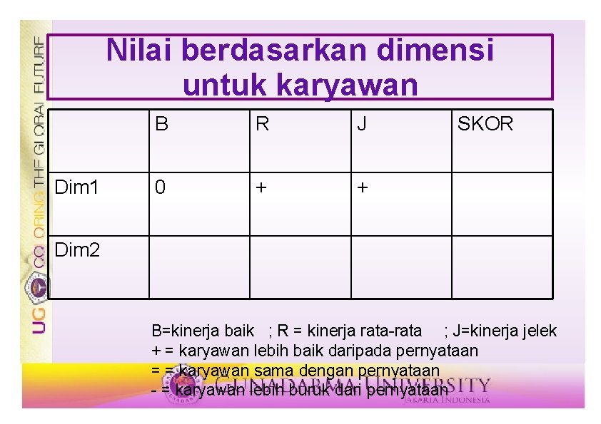 Nilai berdasarkan dimensi untuk karyawan Dim 1 B R J 0 + + SKOR