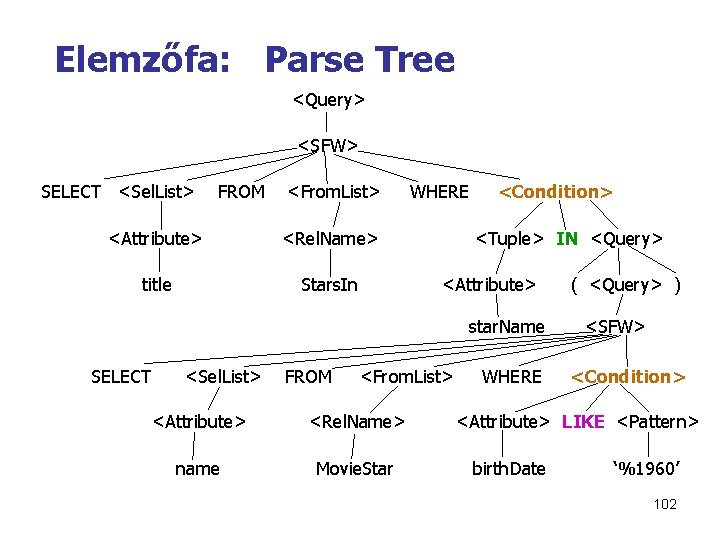 Elemzőfa: Parse Tree <Query> <SFW> SELECT <Sel. List> FROM <From. List> <Attribute> <Rel. Name>