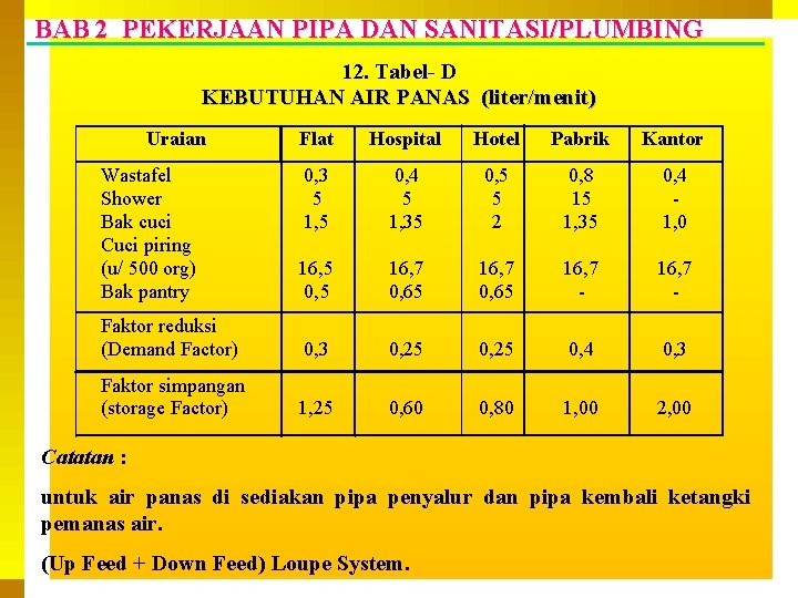 BAB 2 PEKERJAAN PIPA DAN SANITASI/PLUMBING 12. Tabel- D KEBUTUHAN AIR PANAS (liter/menit) Uraian