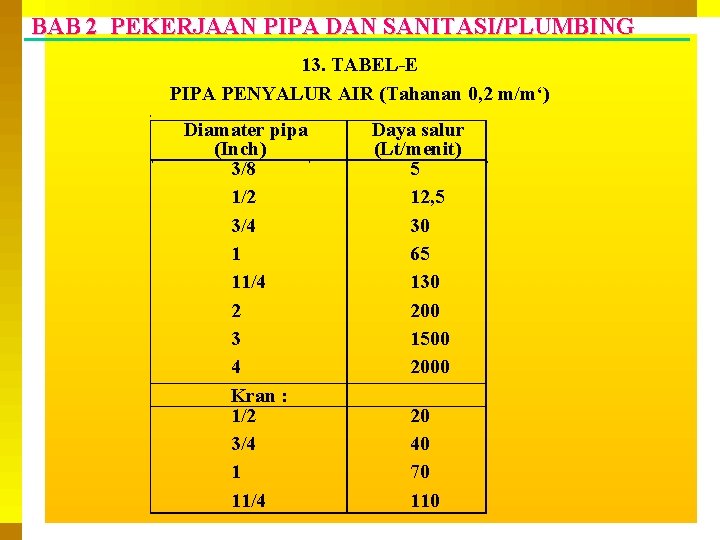 BAB 2 PEKERJAAN PIPA DAN SANITASI/PLUMBING 13. TABEL-E PIPA PENYALUR AIR (Tahanan 0, 2