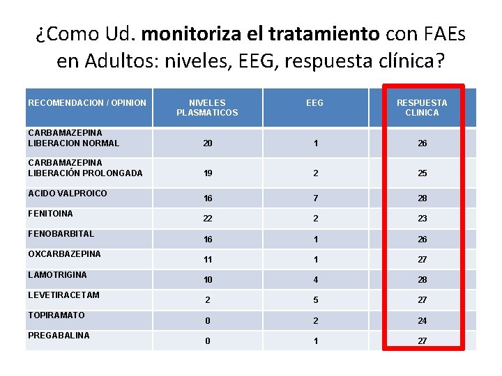 ¿Como Ud. monitoriza el tratamiento con FAEs en Adultos: niveles, EEG, respuesta clínica? RECOMENDACION