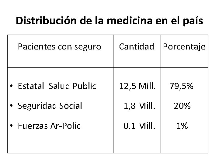 Distribución de la medicina en el país Pacientes con seguro • Estatal Salud Public