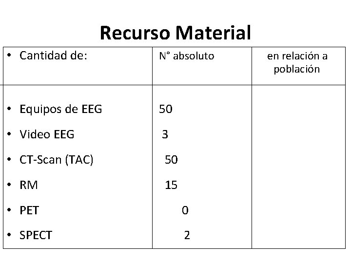Recurso Material • Cantidad de: N° absoluto • Equipos de EEG 50 • Video
