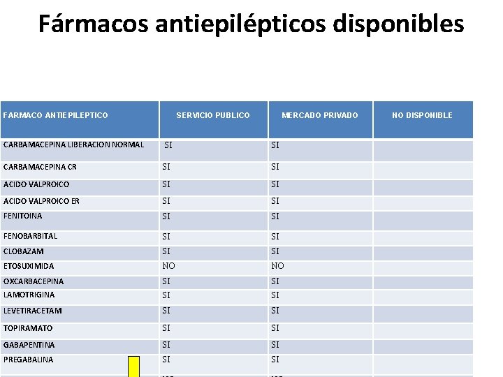 Fármacos antiepilépticos disponibles FARMACO ANTIEPILEPTICO SERVICIO PUBLICO MERCADO PRIVADO CARBAMACEPINA LIBERACION NORMAL SI SI