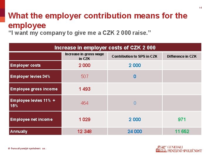 14 What the employer contribution means for the employee “I want my company to