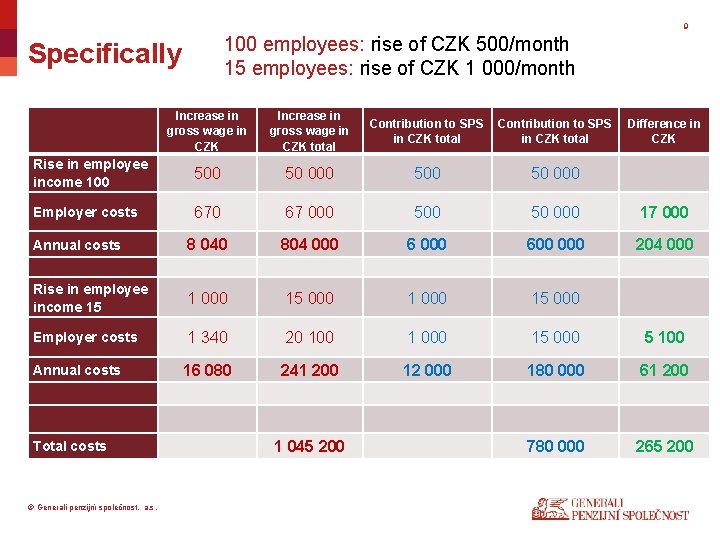 9 100 employees: rise of CZK 500/month 15 employees: rise of CZK 1 000/month