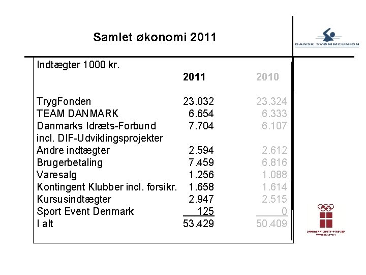 Samlet økonomi 2011 Indtægter 1000 kr. 2011 Tryg. Fonden 23. 032 TEAM DANMARK 6.