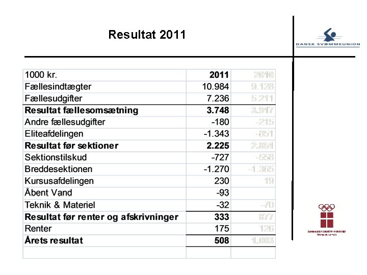 Resultat 2011 
