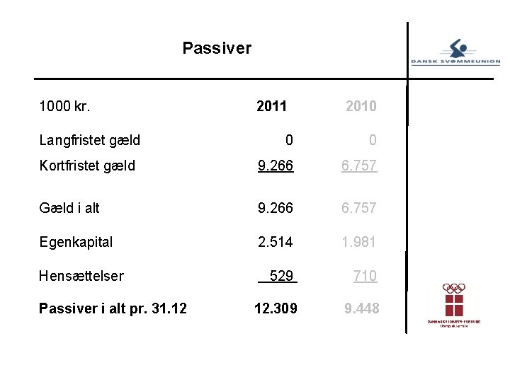 Passiver 1000 kr. Langfristet gæld 2011 2010 0 0 Kortfristet gæld 9. 266 6.