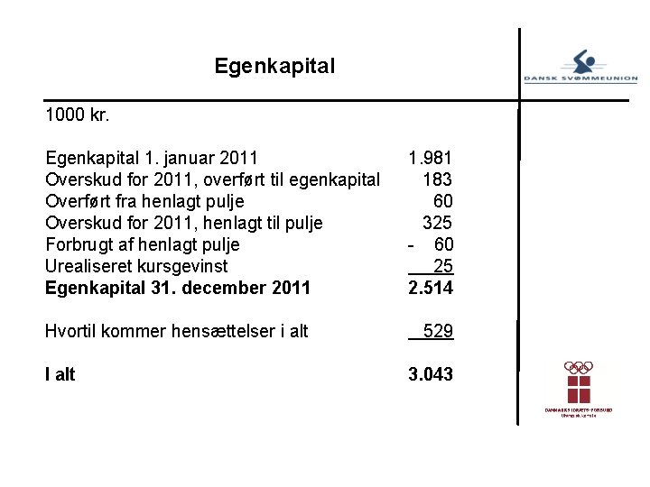 Egenkapital 1000 kr. Egenkapital 1. januar 2011 Overskud for 2011, overført til egenkapital Overført