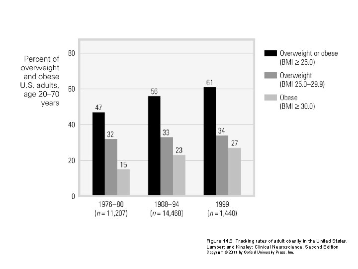 Figure 14. 6 Tracking rates of adult obesity in the United States. Lambert and