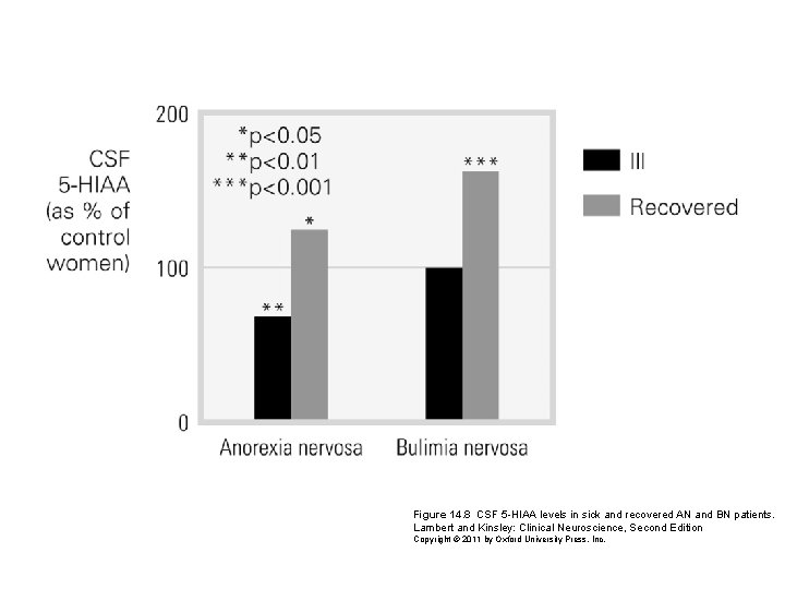 Figure 14. 8 CSF 5 -HIAA levels in sick and recovered AN and BN